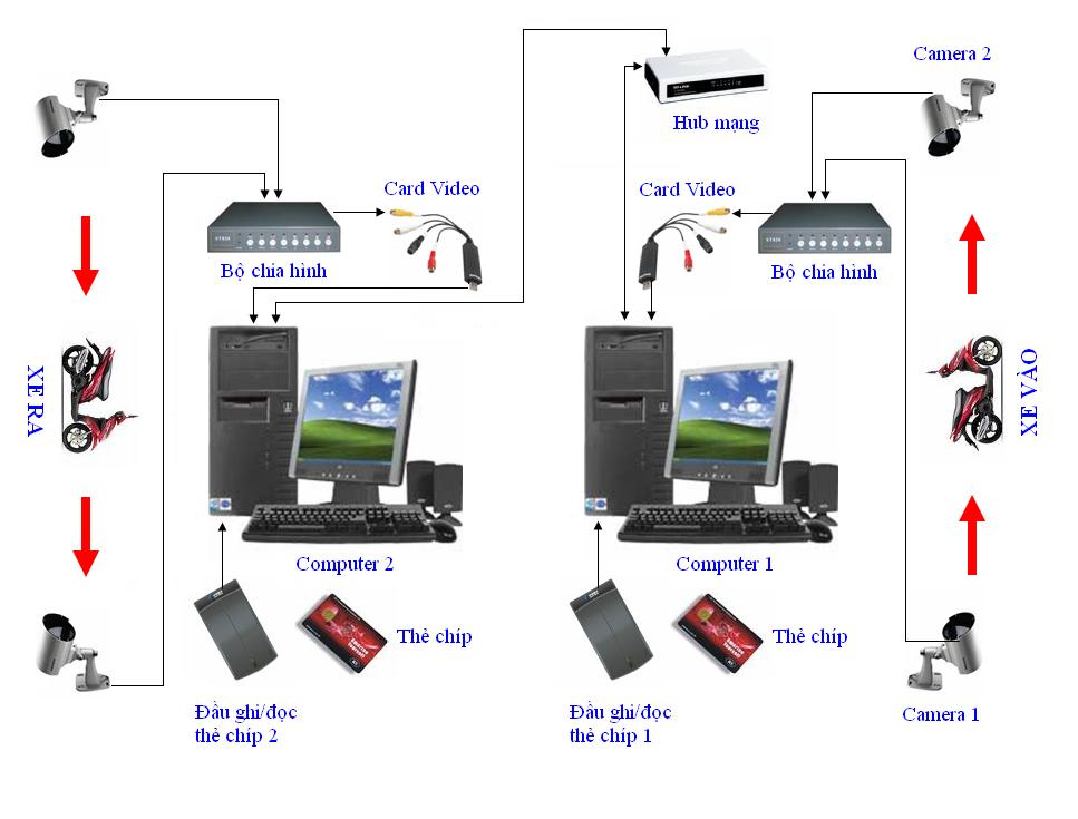 Mô tả chi tiết hệ thống smart parrking